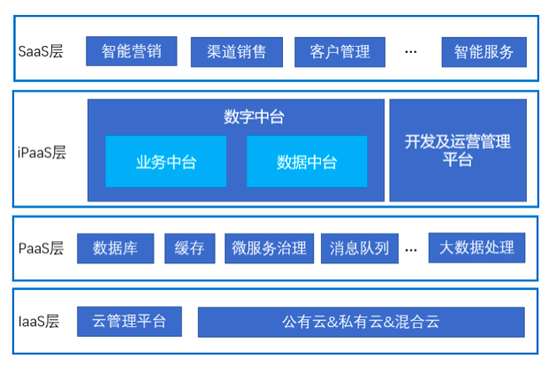 云徙科技：“双中台”驱动企业数字营销